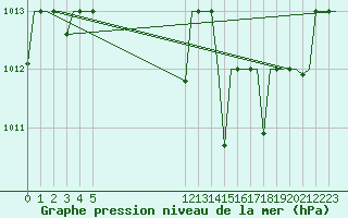 Courbe de la pression atmosphrique pour Bergamo / Orio Al Serio