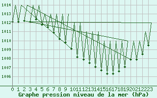 Courbe de la pression atmosphrique pour Genve (Sw)