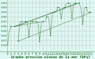 Courbe de la pression atmosphrique pour Dushanbe