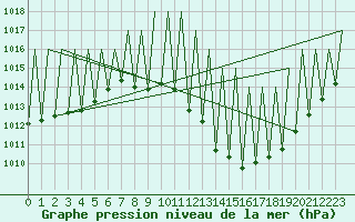 Courbe de la pression atmosphrique pour Madrid / Barajas (Esp)