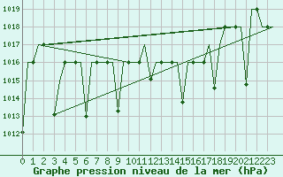 Courbe de la pression atmosphrique pour Ankara / Esenboga
