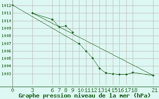 Courbe de la pression atmosphrique pour Murted Tur-Afb