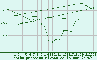 Courbe de la pression atmosphrique pour Marienberg