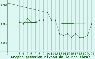 Courbe de la pression atmosphrique pour Zadar Puntamika