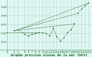 Courbe de la pression atmosphrique pour Marienberg