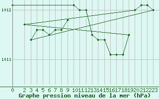 Courbe de la pression atmosphrique pour Marienberg