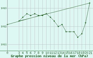 Courbe de la pression atmosphrique pour Makarska