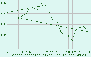 Courbe de la pression atmosphrique pour Lastovo