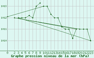 Courbe de la pression atmosphrique pour Capri