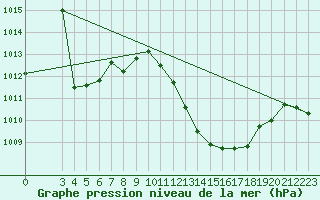 Courbe de la pression atmosphrique pour Bobo-Dioulasso