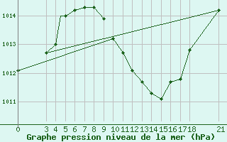 Courbe de la pression atmosphrique pour Aydin