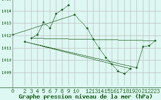 Courbe de la pression atmosphrique pour Harburg