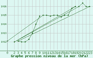 Courbe de la pression atmosphrique pour Capri