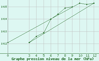 Courbe de la pression atmosphrique pour Bjelovar