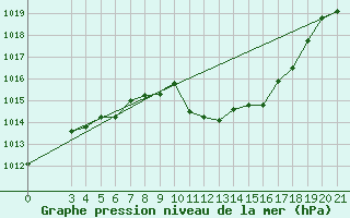 Courbe de la pression atmosphrique pour Niksic
