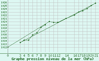 Courbe de la pression atmosphrique pour Niksic