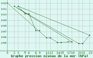 Courbe de la pression atmosphrique pour Niinisalo