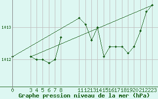 Courbe de la pression atmosphrique pour Neuilly-sur-Marne (93)