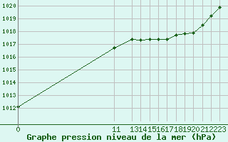 Courbe de la pression atmosphrique pour Variscourt (02)