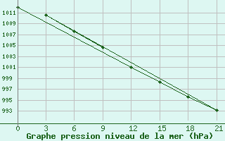 Courbe de la pression atmosphrique pour Mys Vankarem