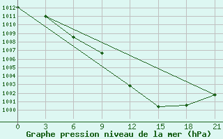 Courbe de la pression atmosphrique pour Gufuskalar