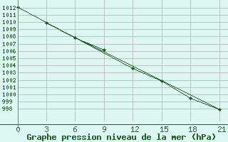 Courbe de la pression atmosphrique pour Vinnicy