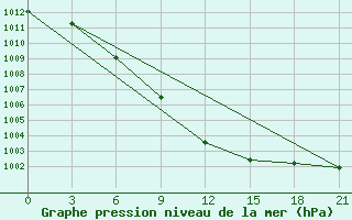 Courbe de la pression atmosphrique pour Furmanovo