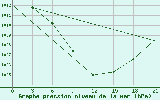 Courbe de la pression atmosphrique pour Tripolis Airport