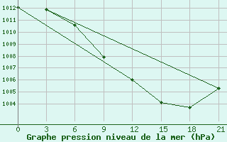 Courbe de la pression atmosphrique pour Tetovo