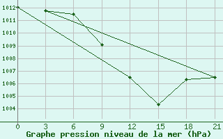 Courbe de la pression atmosphrique pour Tetovo