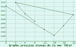 Courbe de la pression atmosphrique pour Florina