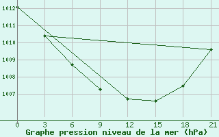 Courbe de la pression atmosphrique pour Hveravellir