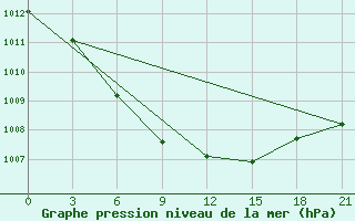 Courbe de la pression atmosphrique pour Nadym