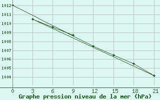 Courbe de la pression atmosphrique pour Kolezma