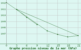 Courbe de la pression atmosphrique pour Sura