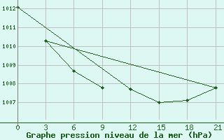 Courbe de la pression atmosphrique pour Kjusjur