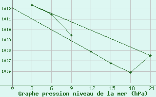 Courbe de la pression atmosphrique pour Brest