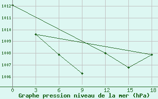 Courbe de la pression atmosphrique pour Tasejeva River