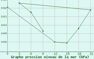 Courbe de la pression atmosphrique pour Tripolis Airport