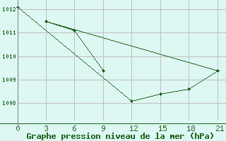 Courbe de la pression atmosphrique pour Aleksandrov-Gaj