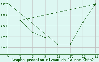 Courbe de la pression atmosphrique pour Bolshelug