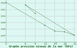 Courbe de la pression atmosphrique pour Vinica-Pgc