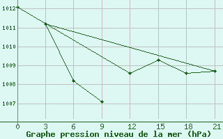 Courbe de la pression atmosphrique pour Ambulong