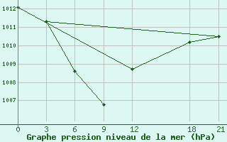 Courbe de la pression atmosphrique pour Xiushui