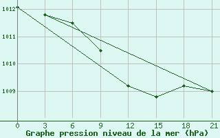 Courbe de la pression atmosphrique pour Sumy