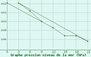 Courbe de la pression atmosphrique pour Karabau