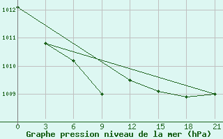 Courbe de la pression atmosphrique pour Uzlovaja