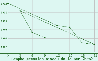 Courbe de la pression atmosphrique pour Chenzhou