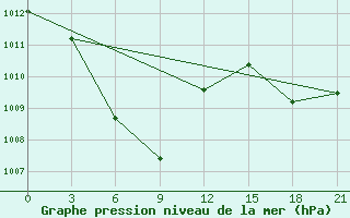 Courbe de la pression atmosphrique pour Tanjung Selor