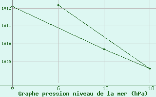 Courbe de la pression atmosphrique pour Urda